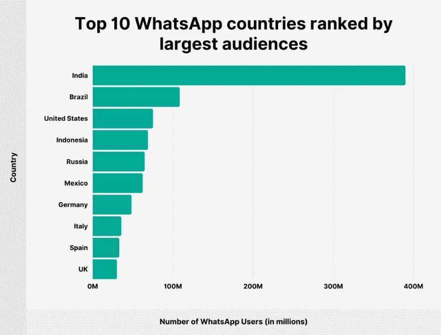 WhatsApp Business跨境電商大有用武之地