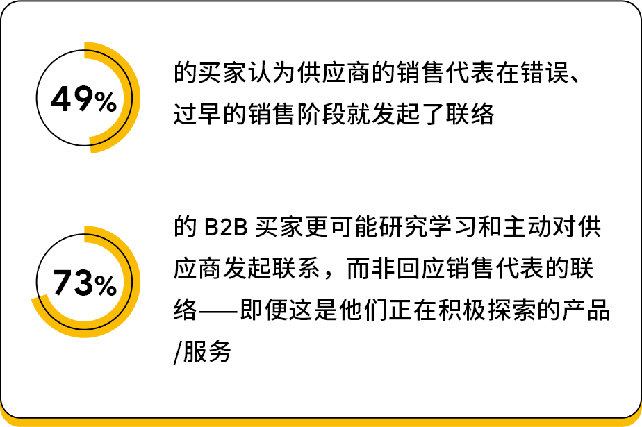 B2B 电商化转型以及品牌建设怎样做？Google 告诉你