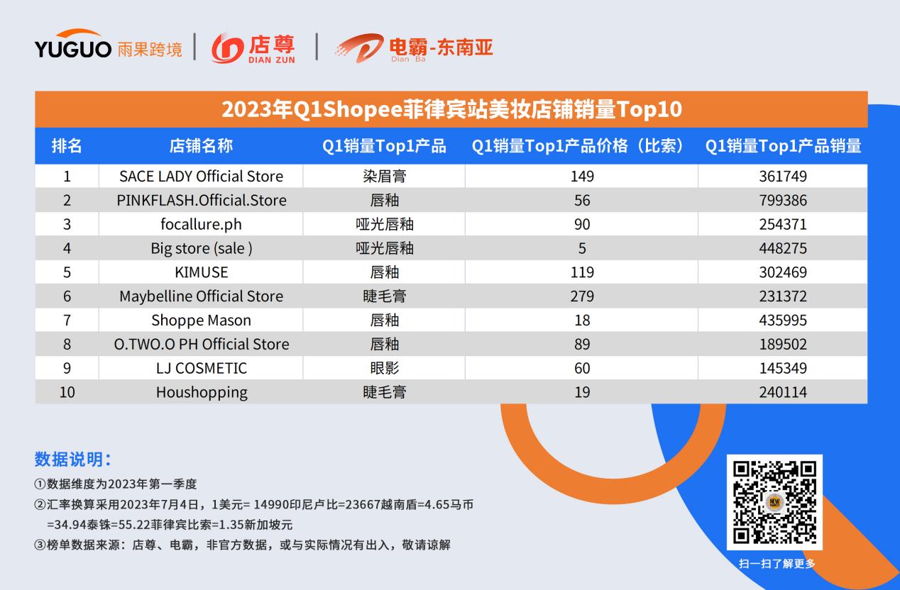 东南亚“她经济”正当时，小小唇釉卖出141.78万个