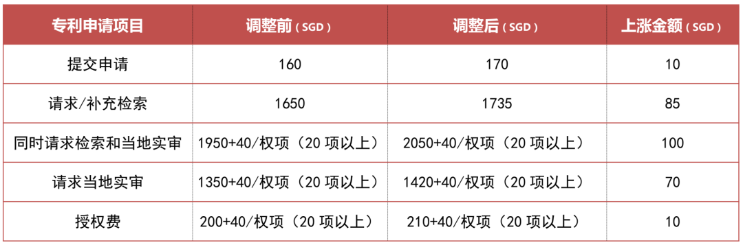 注意!这些国家的知产官费近期有变化!