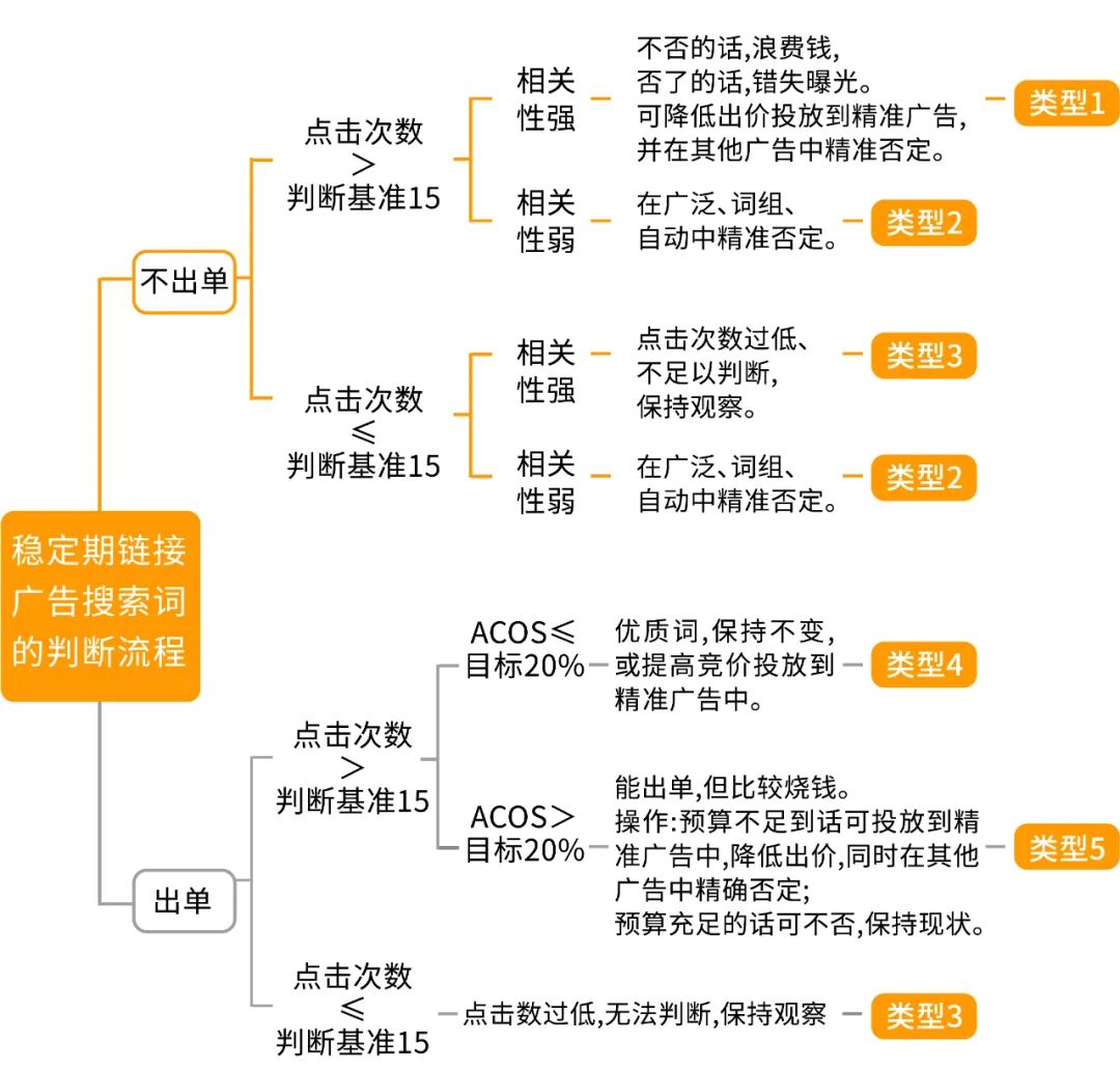什么是商品投放与关键词投放？有哪些优化技巧？