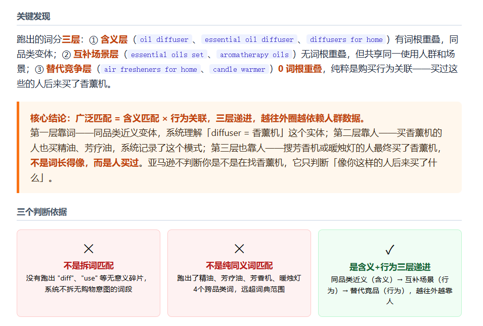90% 卖家理解的广泛匹配逻辑,从根上就错了