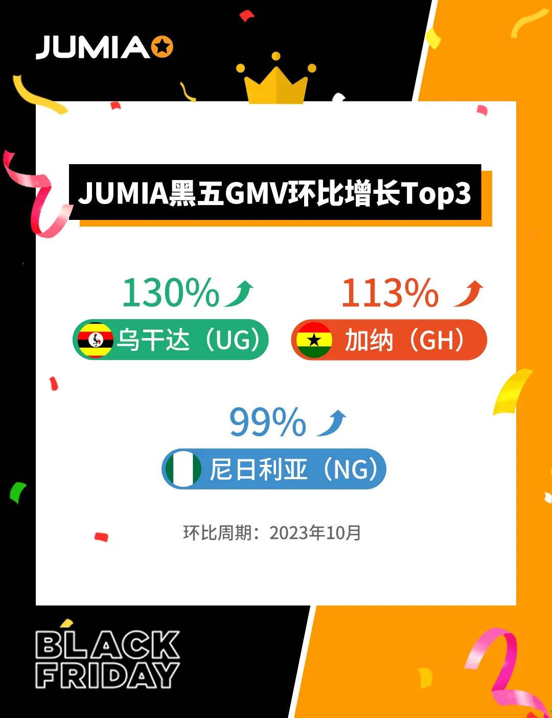 全站增长87%！Jumia 2023黑五爆品公布