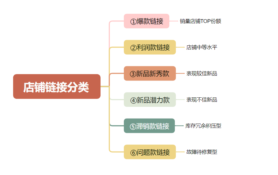 黑五大促当天不同阶段链接该怎么盯？