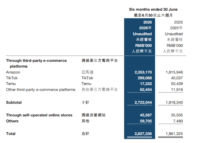 2026半年报:子不语狂揽28.27亿,TikTok爆发式增长662.1%