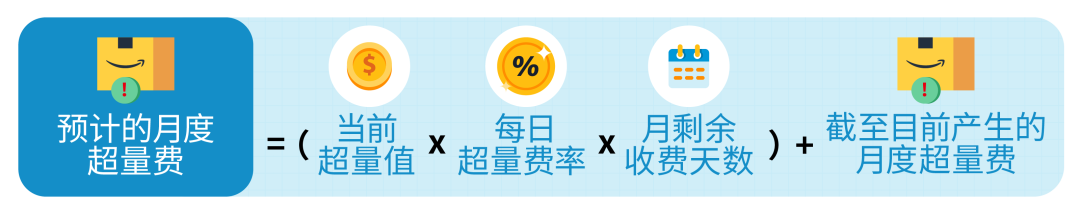 超量库存竟这么贵？每个卖家必看的亲妈级亚马逊库存费科普