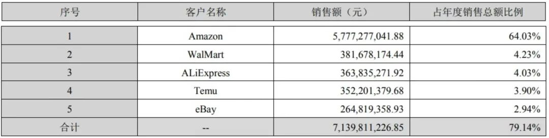 不能比！2024年易佰网络有近1000个亚马逊店铺