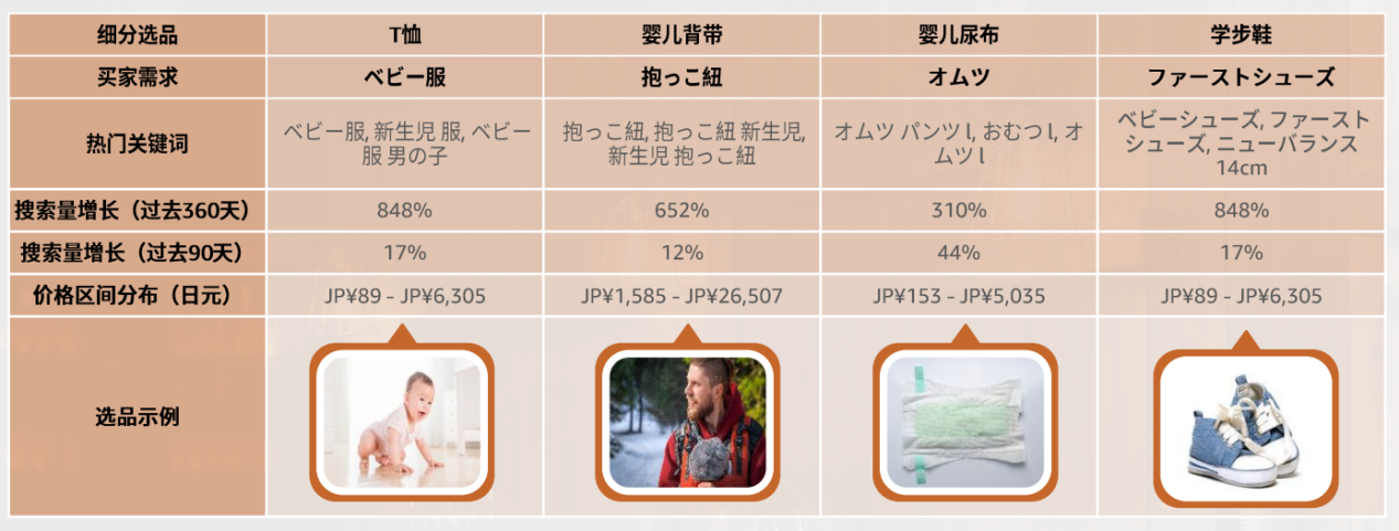 2024年，掘金亚马逊日本站必看的选品攻略及消费洞察！