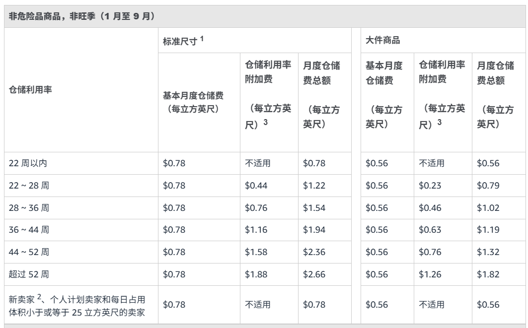 10月份两项费用一起上调！旺季仓储+配送降本全攻略！（4500字干货）