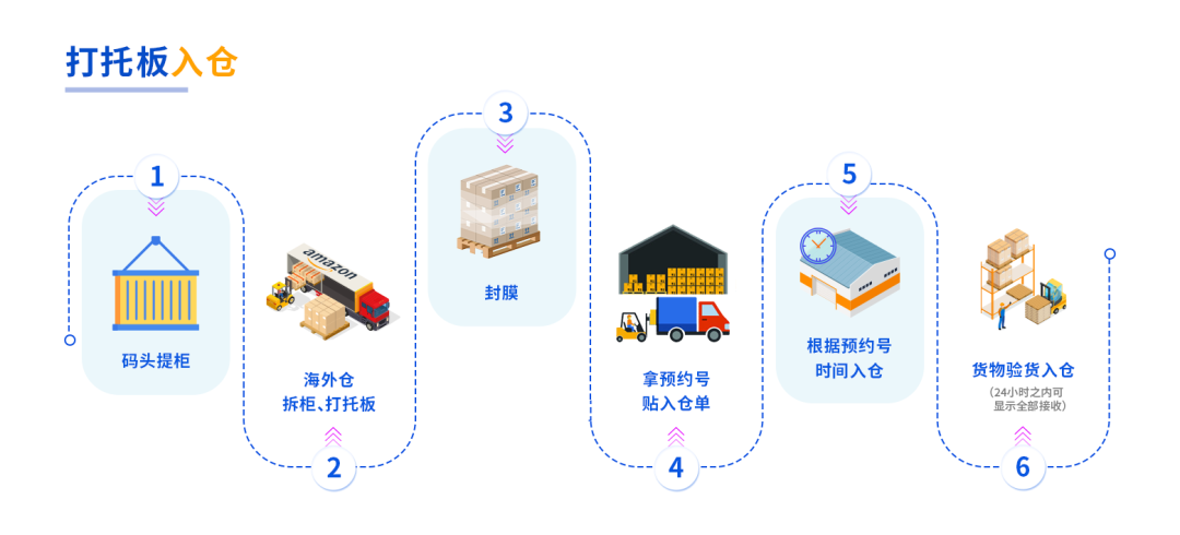 亚马逊FBA尾程卡派三种模式的区别