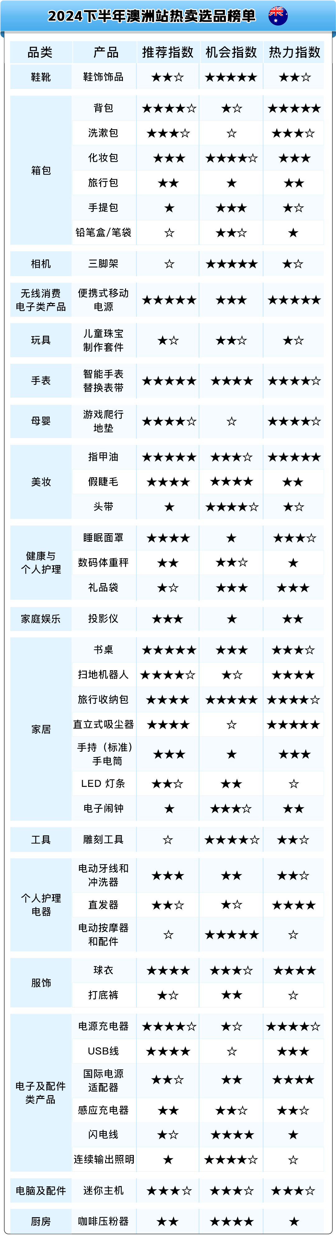 热卖预告！亚马逊新兴站点2024下半年，200多个选品售价飞涨10倍！