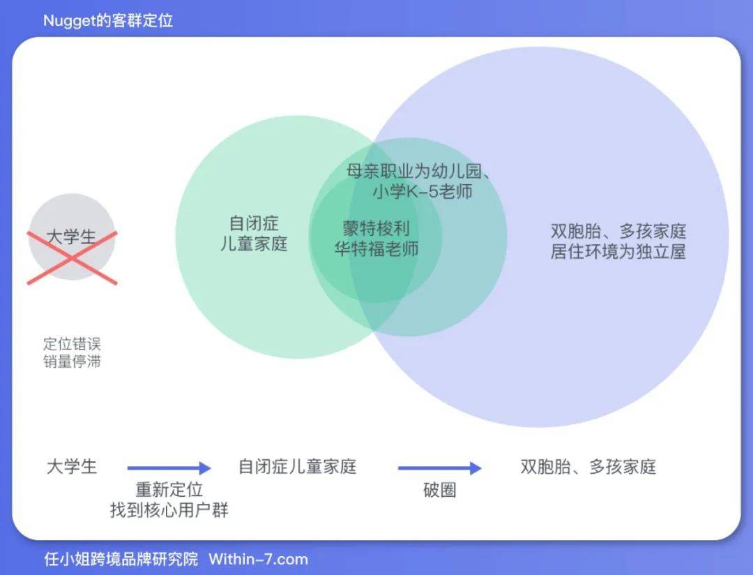品牌案例|不花一分广告费,玩具品牌 Nugget 如何年销售额过亿?