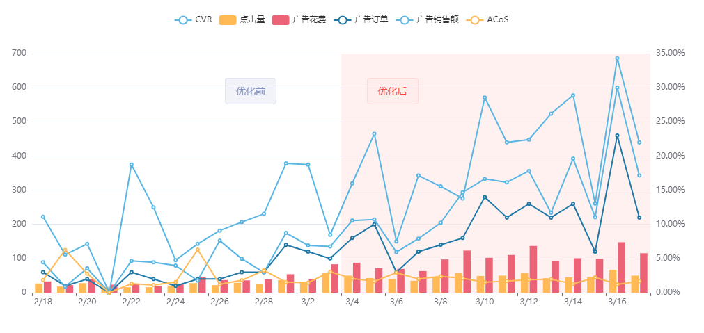 订单量提升260%，ACoS降低16.20%，我只用了14天！