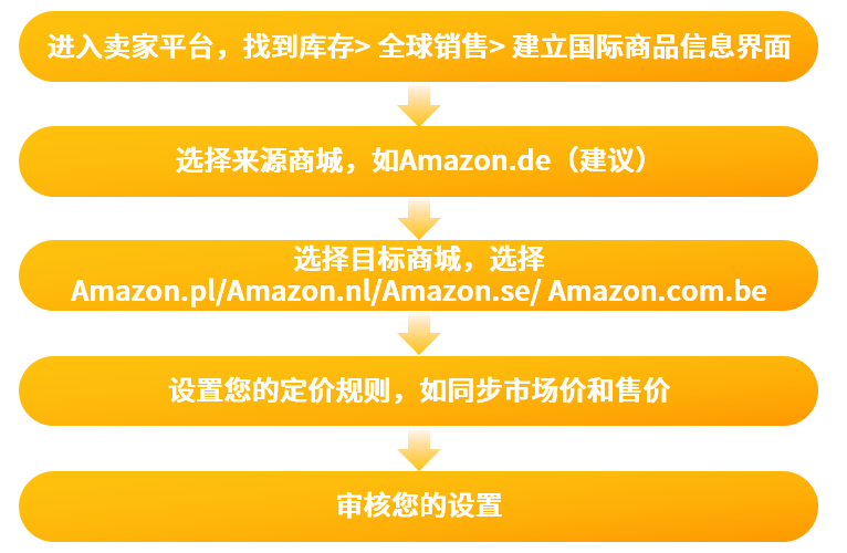 干货帖 | 大欧洲掘金新赛道,4大新站点不容错过!