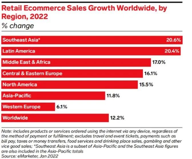 超6.5亿人口红利，3790 亿美元市场！这个跨境电商新蓝海依然保持2位数高增长！