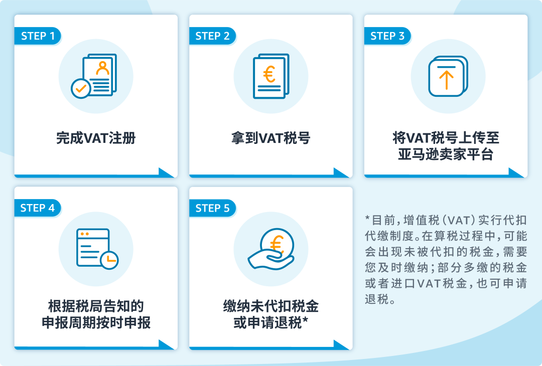 解读|亚马逊欧/日/中东/墨西哥多国合规政策及解决方案！