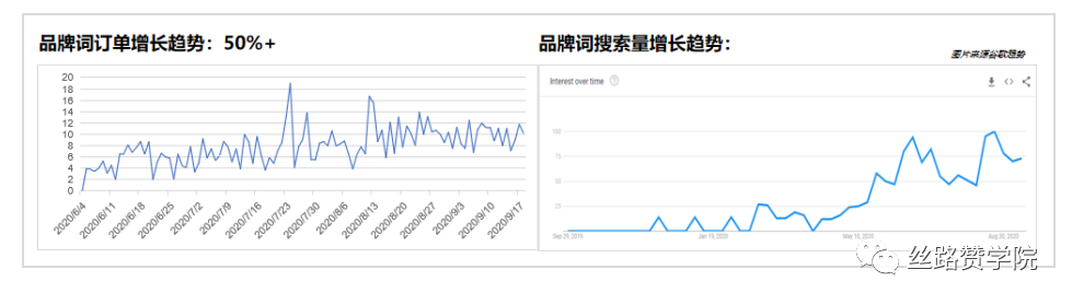 山地车行业妙用Google Ads月销量三倍翻！