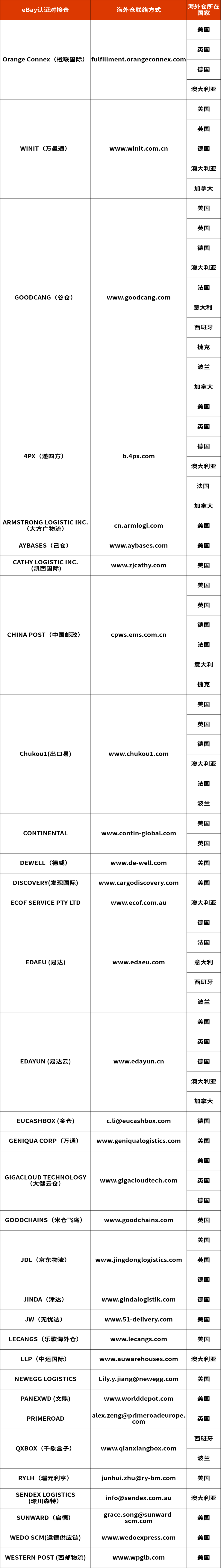 eBay新增认证对接仓,助力卖家大力拓展欧洲市场