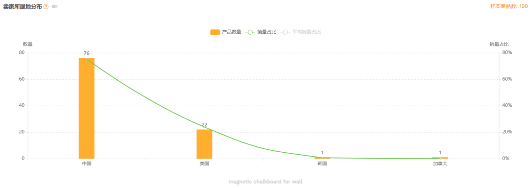 第78期|亚马逊美国站热门产品解读-墙面磁性黑板