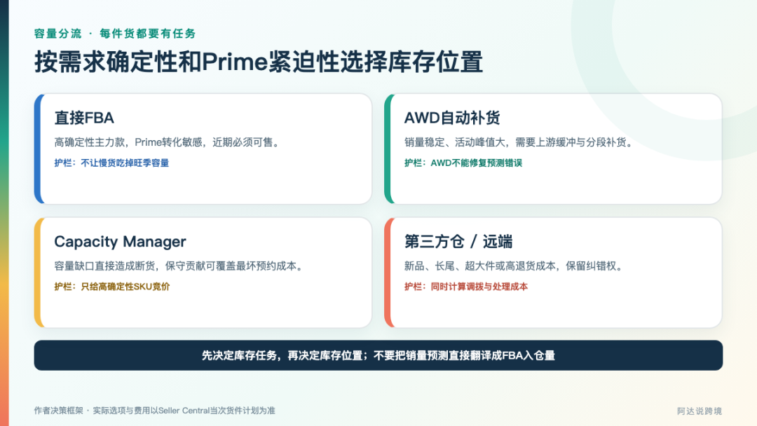 Amazon旺季为什么8月就开始催货?——从入仓节点、容量和旺季费看备货节奏