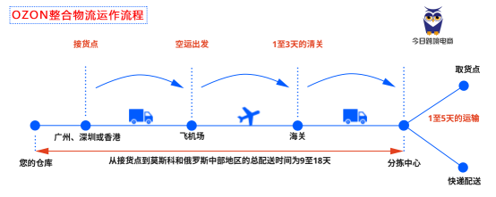 OZON集成物流好吗？线上物流和整合物流怎么选利润最大化？