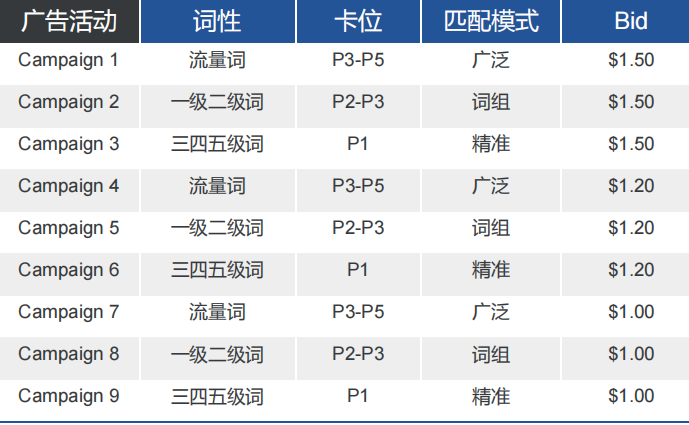 亚马逊新手的救命稻草 不同时期广告打法