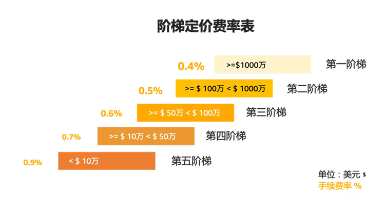 有二次汇损？收款不稳定？亚马逊一站式全球收款来了，人民币直接到账！