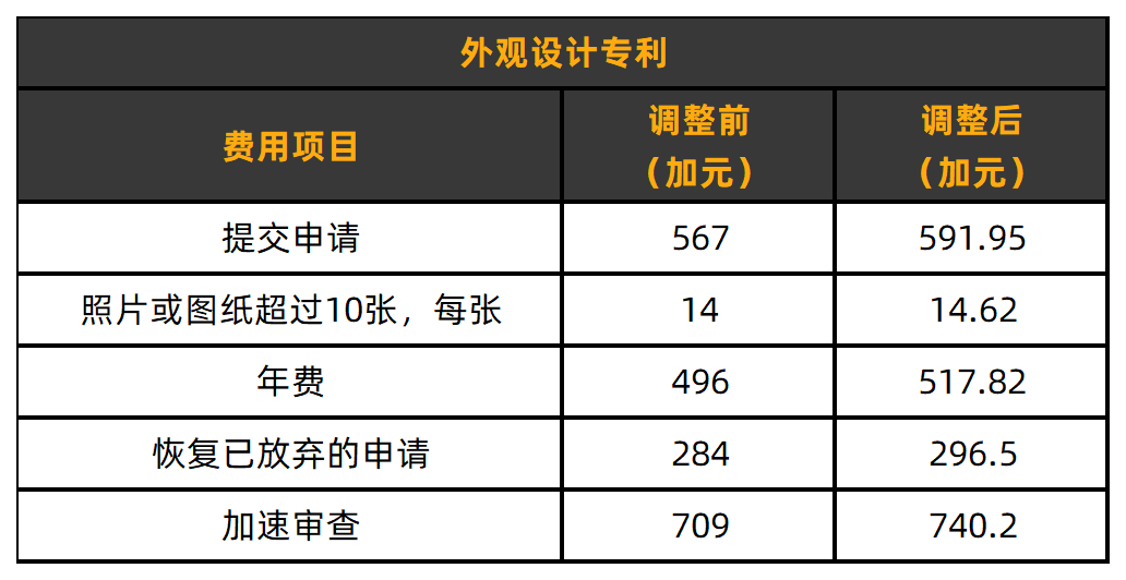 重大官宣！美国商标于2025年1月18号正式涨费！
