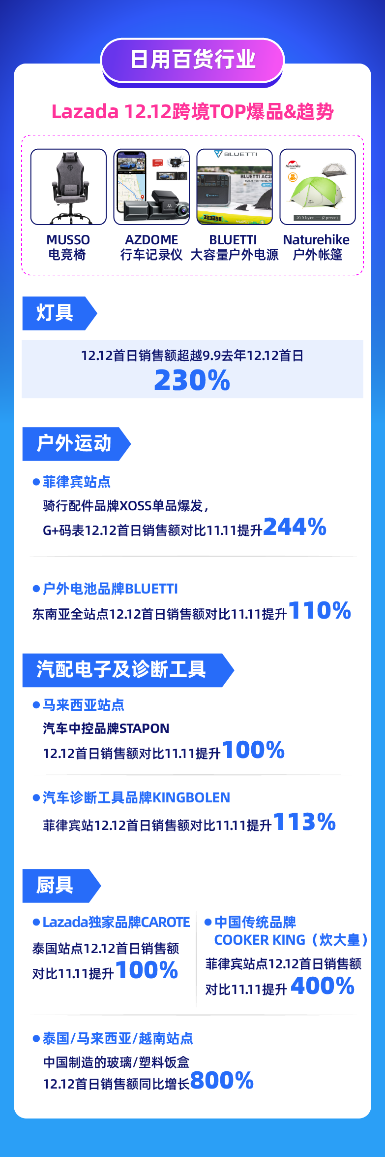 Lazada 12.12前兩小時(shí)消費(fèi)超平日22倍，跨境商家排行榜誰最搶眼？