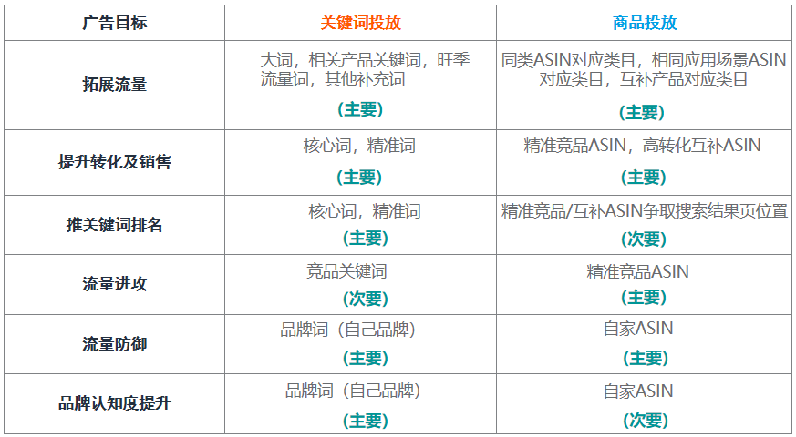 商品广告投放——被亚马逊卖家忽视的流量机会