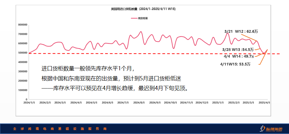 关税战揭幕供应链区域化元年，5月库存见分晓