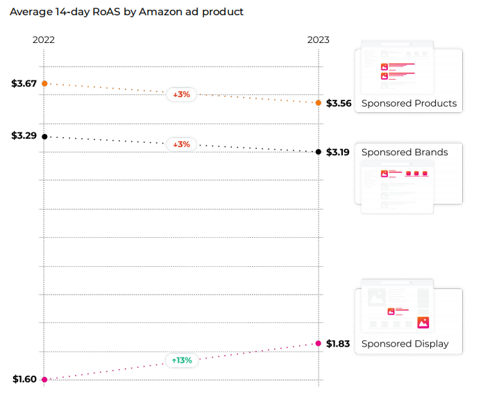 备战Prime Day：2024年亚马逊广告解析报告