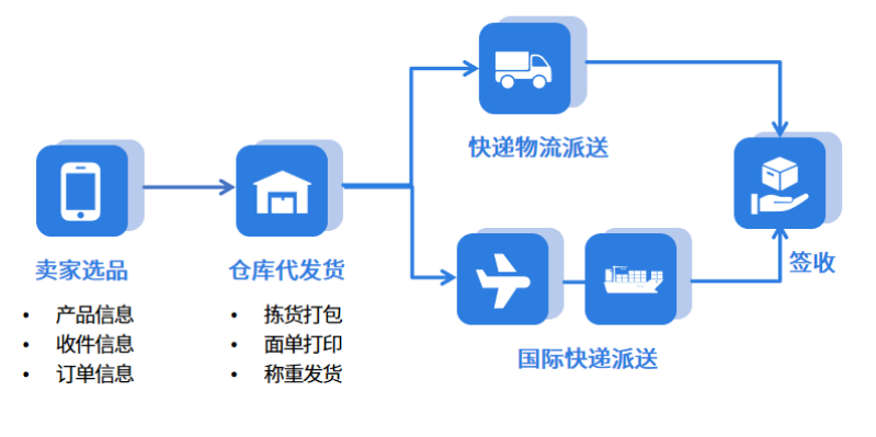 读懂美国尾程派送,海外仓最后一公里的秘密