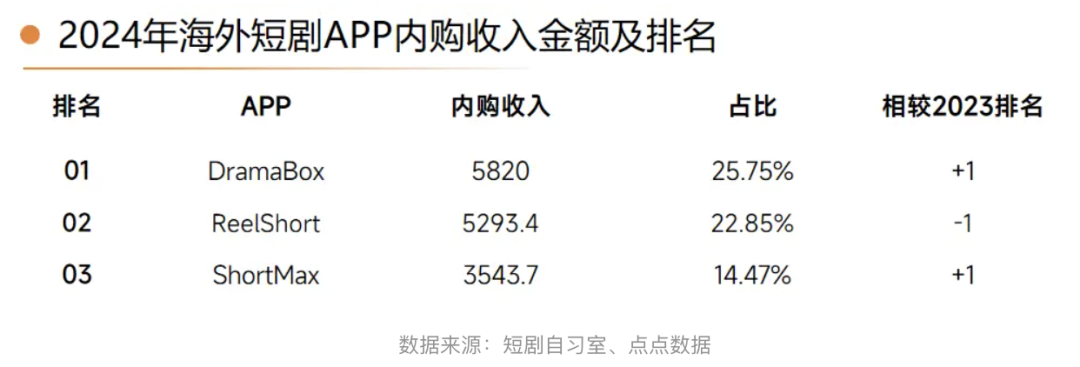 中国短剧狂卷全球：老外直呼上头，收入暴增12倍
