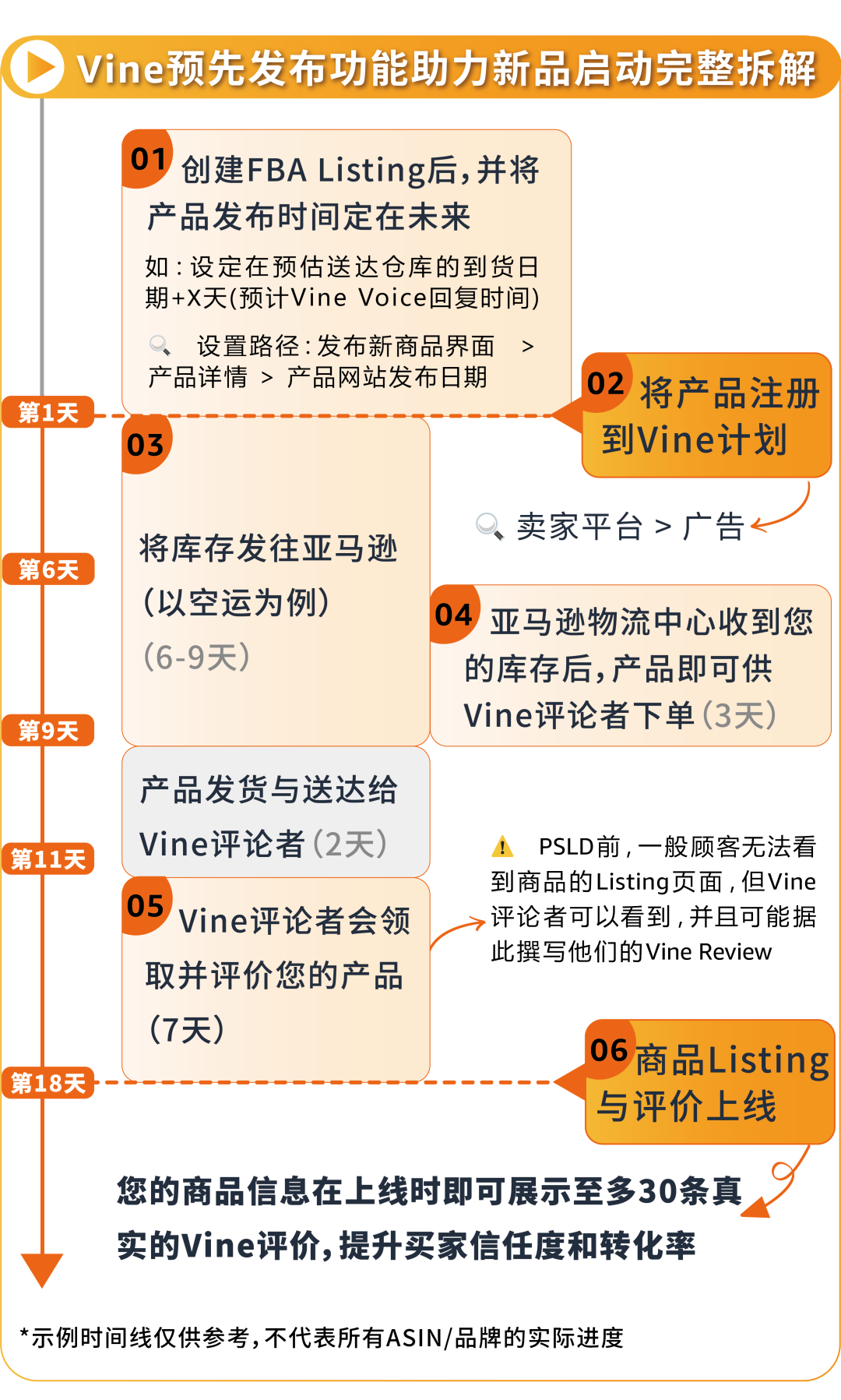 亚马逊近期推出Vine预先发布功能，附全流程解析！