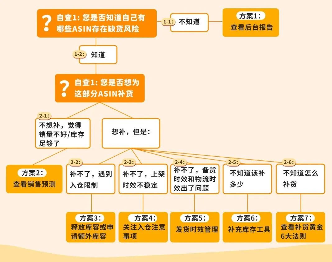 你的库存还能卖多久？亚马逊发布入库自查诊断器横扫补货难题！