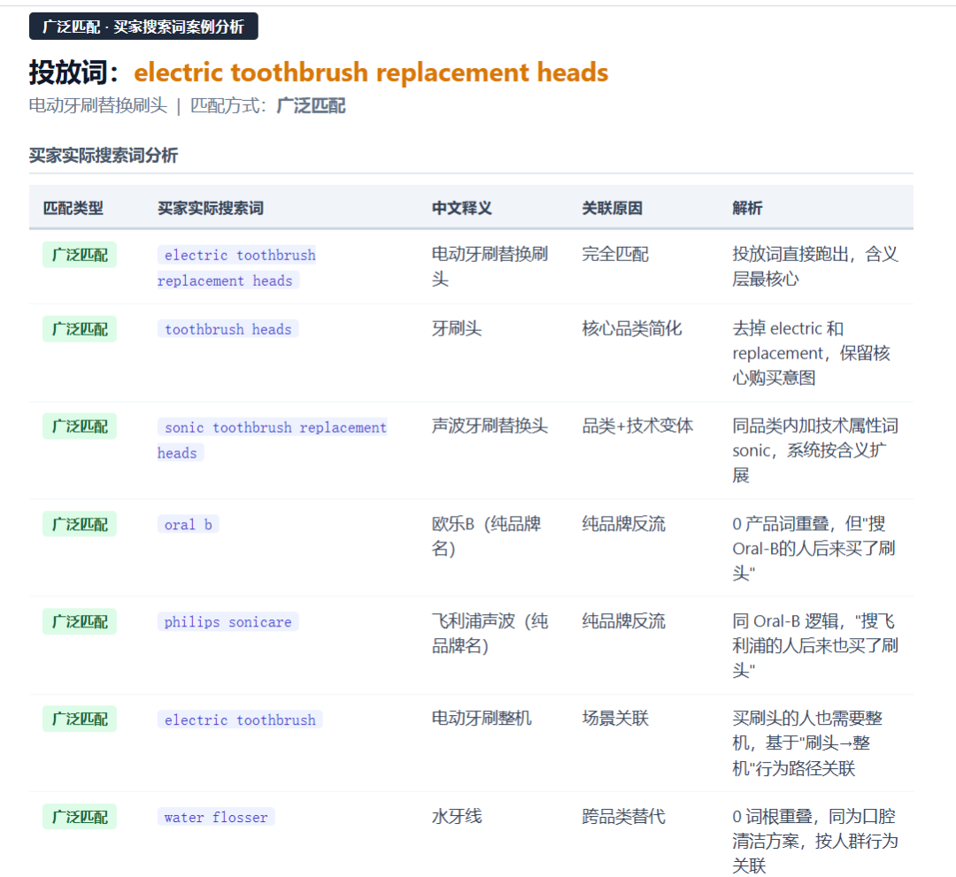 90% 卖家理解的广泛匹配逻辑,从根上就错了