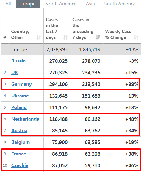 跨境须知||疫情反扑至历史新高！欧洲正面临“毁灭性冬季”，再次成为全球“震中”！