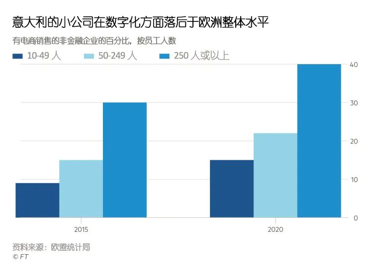 新冠疫情推动企业开展线上业务，助力意大利经济