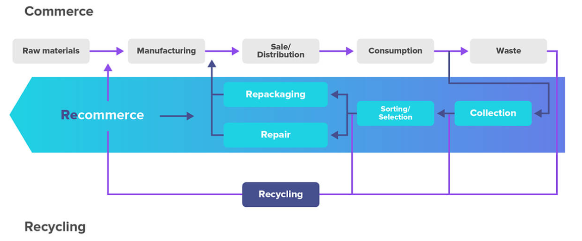 2022年,推动2.5万亿美元时尚电商的9大趋势