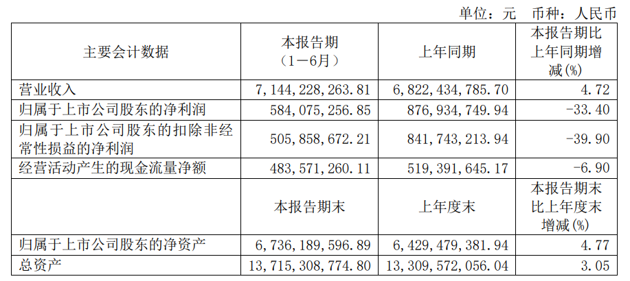 科沃斯上半年狂揽70多亿，净利却下滑33.40%