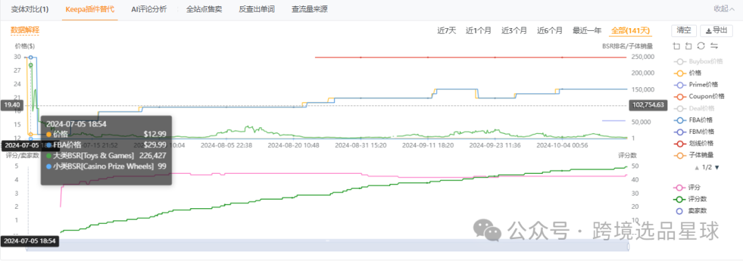 亚马逊选品热门产品解读第44期，近期热度比较高的抽奖轮盘市场情况怎么样可以看看