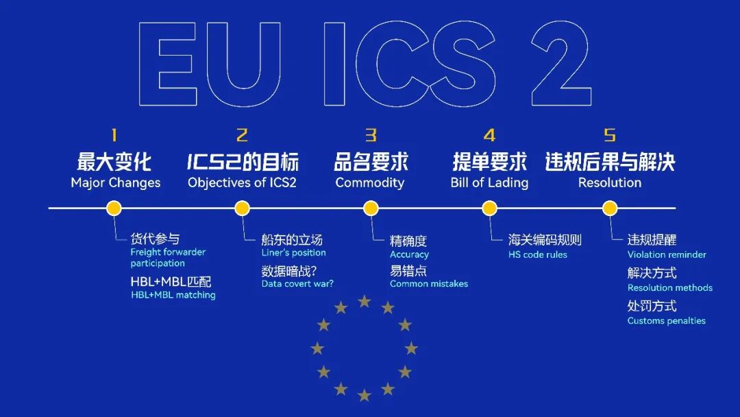 “史上最复杂”欧盟ICS2规则,只需要记住这几个原则,申报必过!