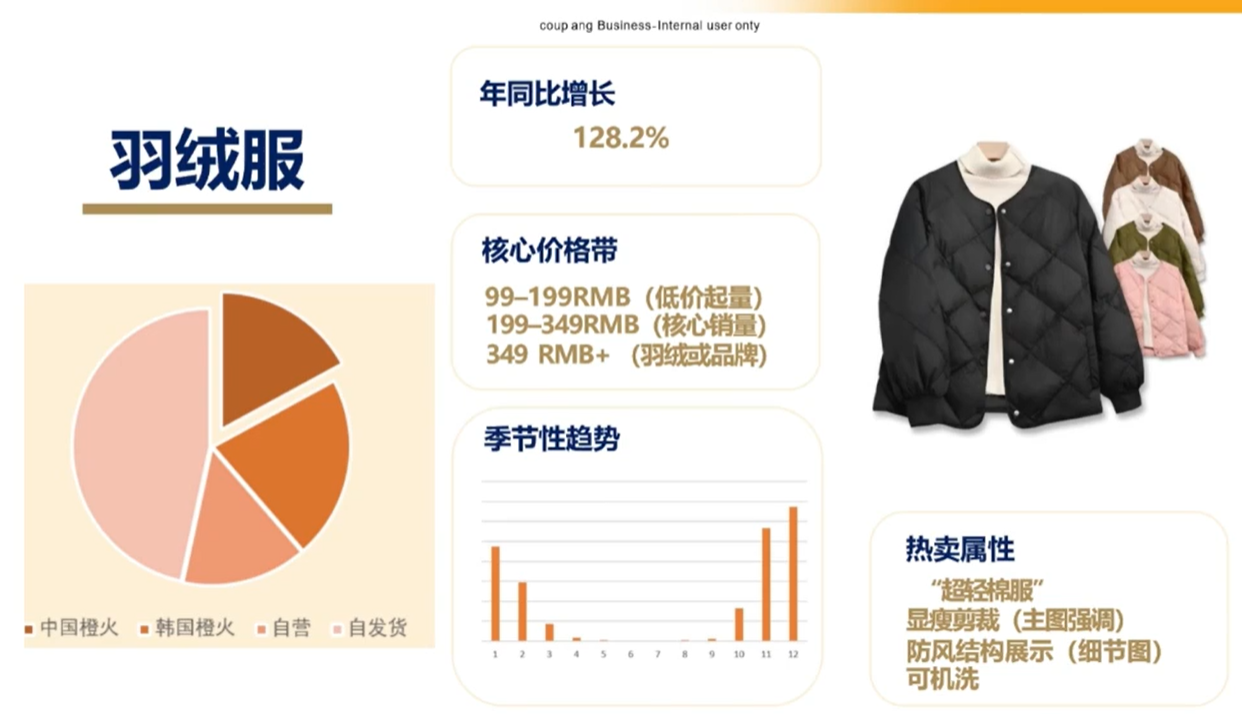 单链日销200单,中国卖家不足15%!这个品类在平台卖疯了