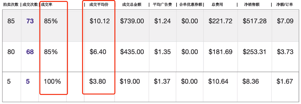 【TOP运营】新卖必看:爆单必备广告组的N种玩法!