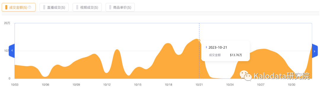 月销20万牙齿清洁油强势登顶月榜！TikTok美国10月爆品榜单出炉