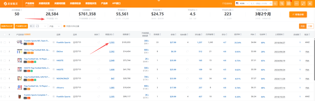 亚马逊美国站爆品解读【第79期】，榜单第1名月销3000+，近几年市场需求呈递增趋势，赶紧过来看看是怎么个情况