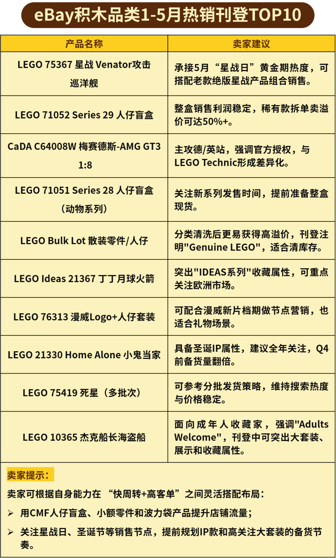 300+美元产品占比超四成!eBay头部刊登里的热卖信号