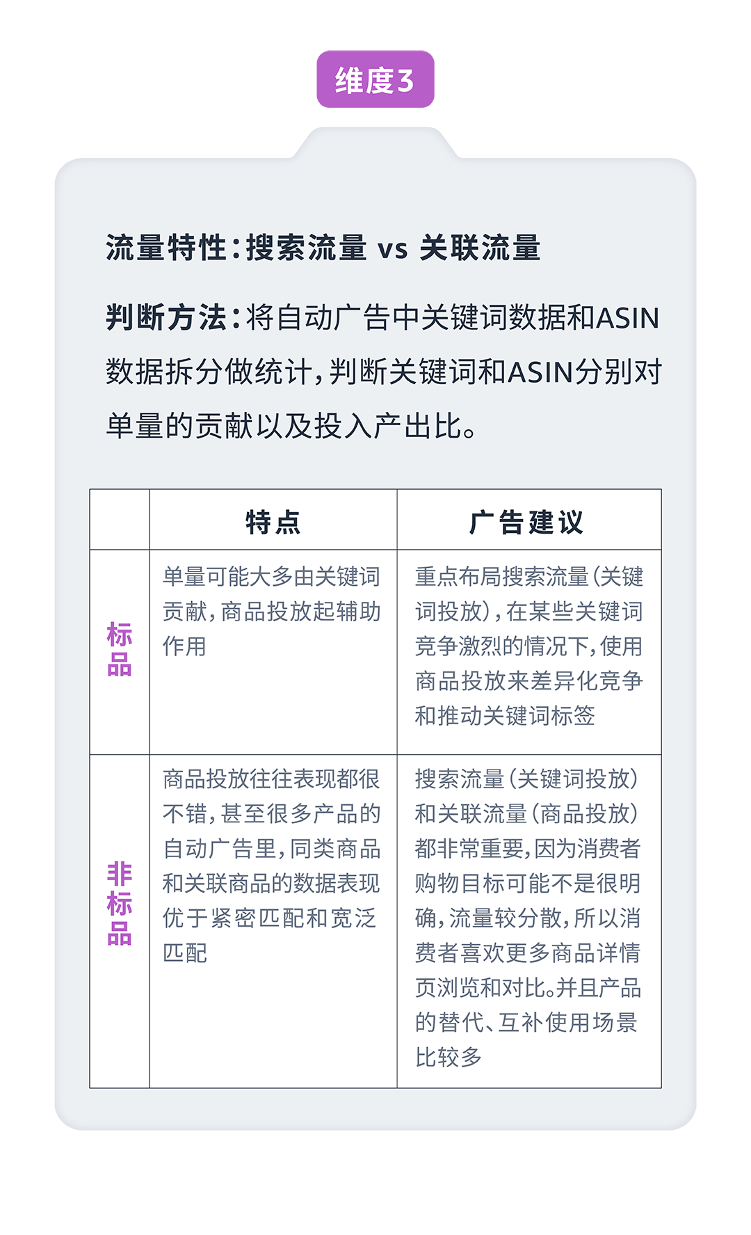 基于ASIN流量特性，打造专属于你的亚马逊商品推广广告结构！