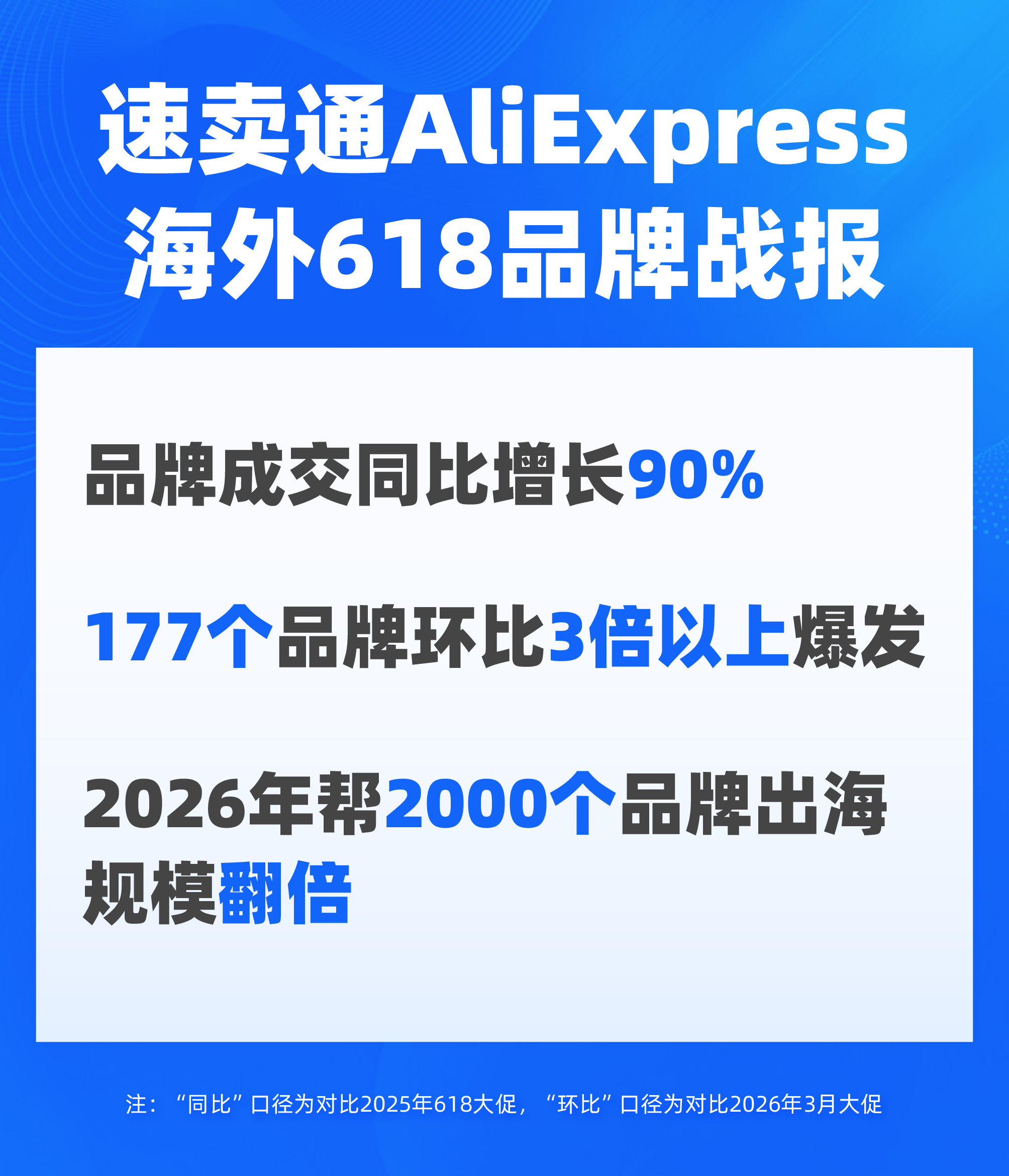 速卖通618战报：品牌成交同比增长90%，多类目涌现百万美金冠军